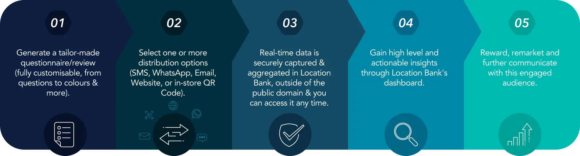 Steps in the iFeedback process to capture real-time customer feedback and generate actionable insights.